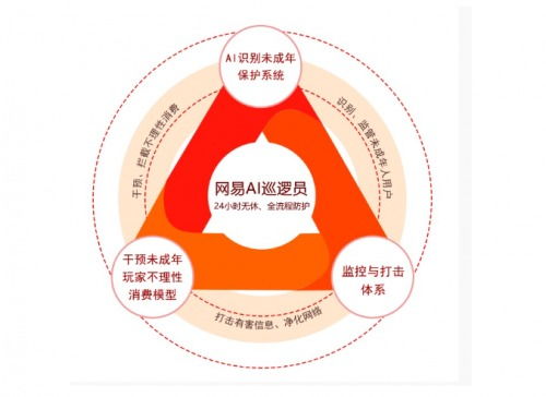 蛋仔派對 筑牢未成年人游戲安全防線，以技術利劍打擊網詐與限制大額充值
